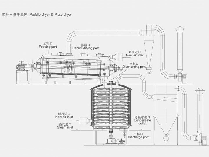 盤(pán)式干燥機(jī)與槳葉干燥機(jī)串聯(lián)使用